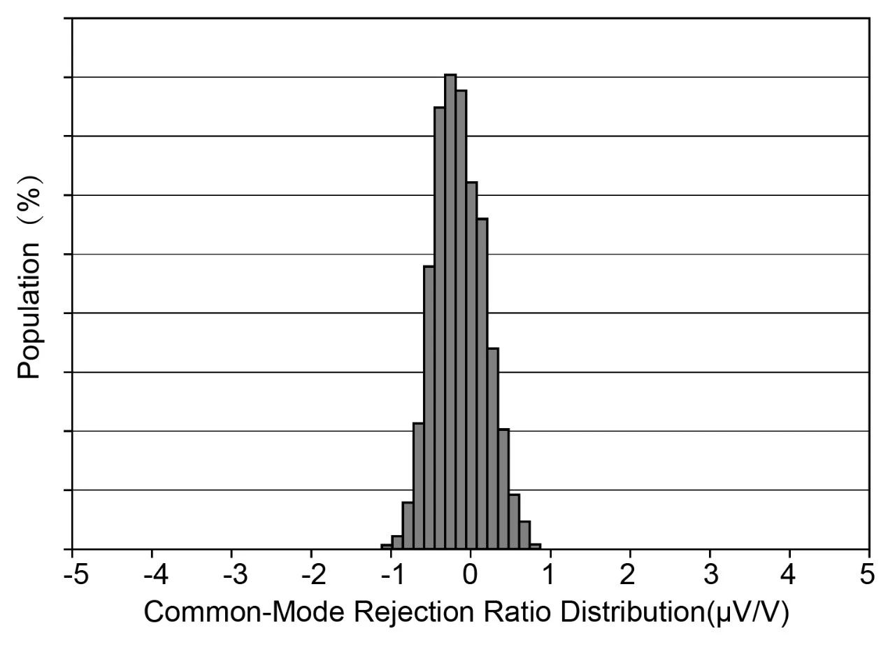 NSCSA21x 系列共模抑制比量产分布.jpg